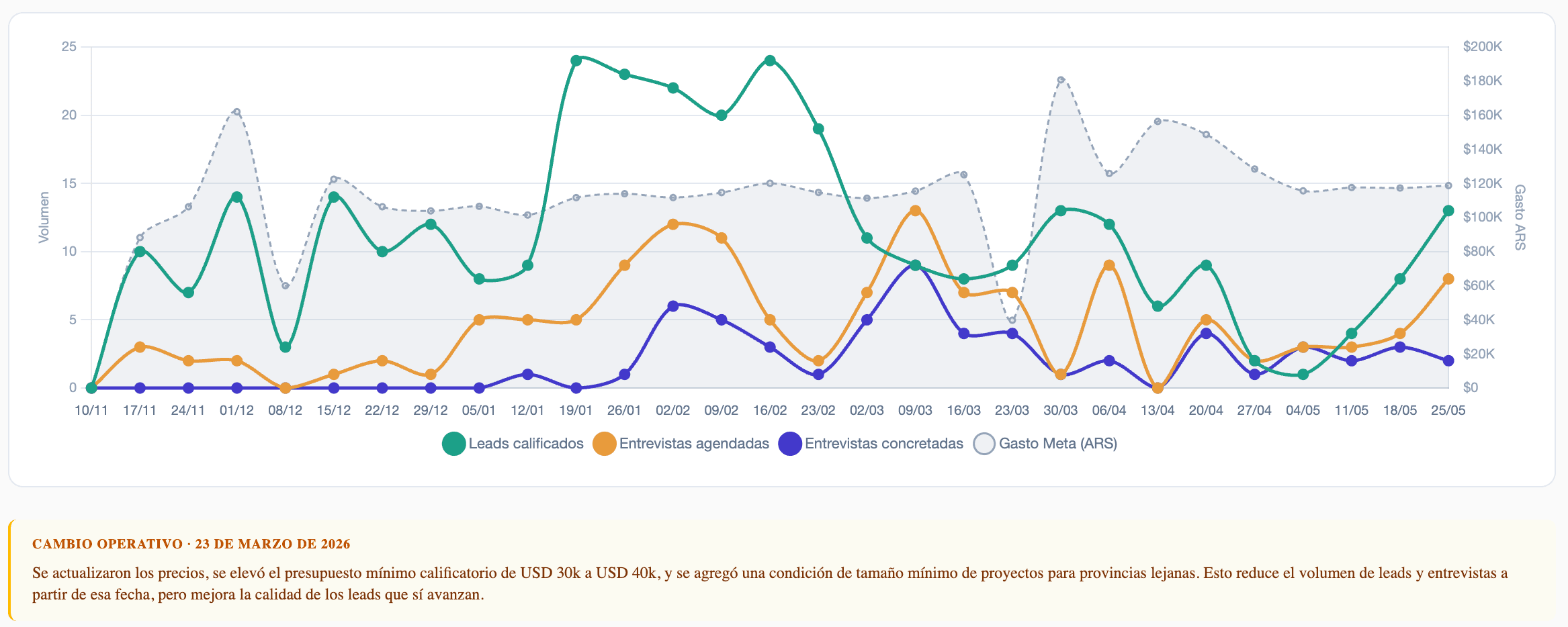 Dashboard con el embudo de ventas, atribución por canal e insights del negocio